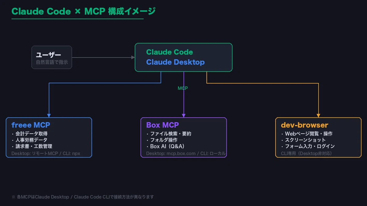 Claude Code × MCP 完全セットアップガイド — Box・freee・ブラウザ
