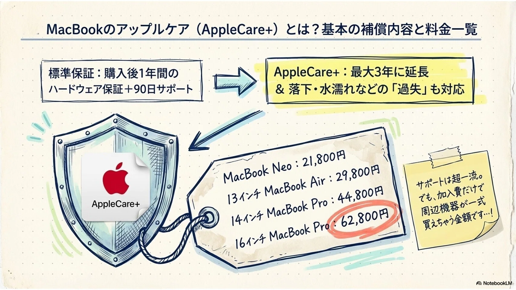 MacBookにアップルケアは必要？いらないと判断できる理由と月700円の