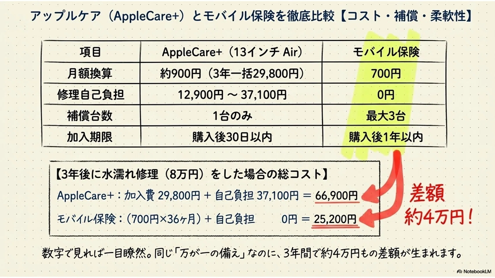MacBookにアップルケアは必要？いらないと判断できる理由と月700円の