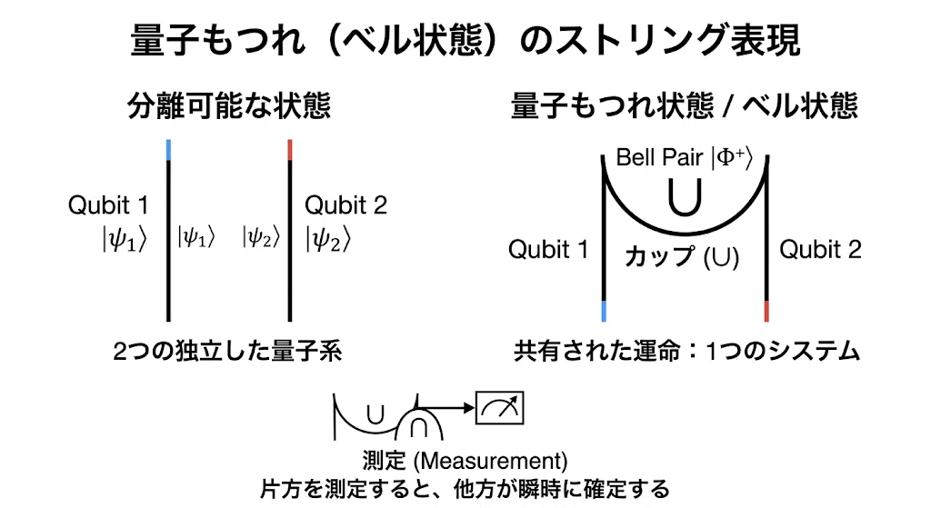 【Y。ページ】 物流の量子もつれ・干渉・伝播②ストリング図🥇｜まげ店長