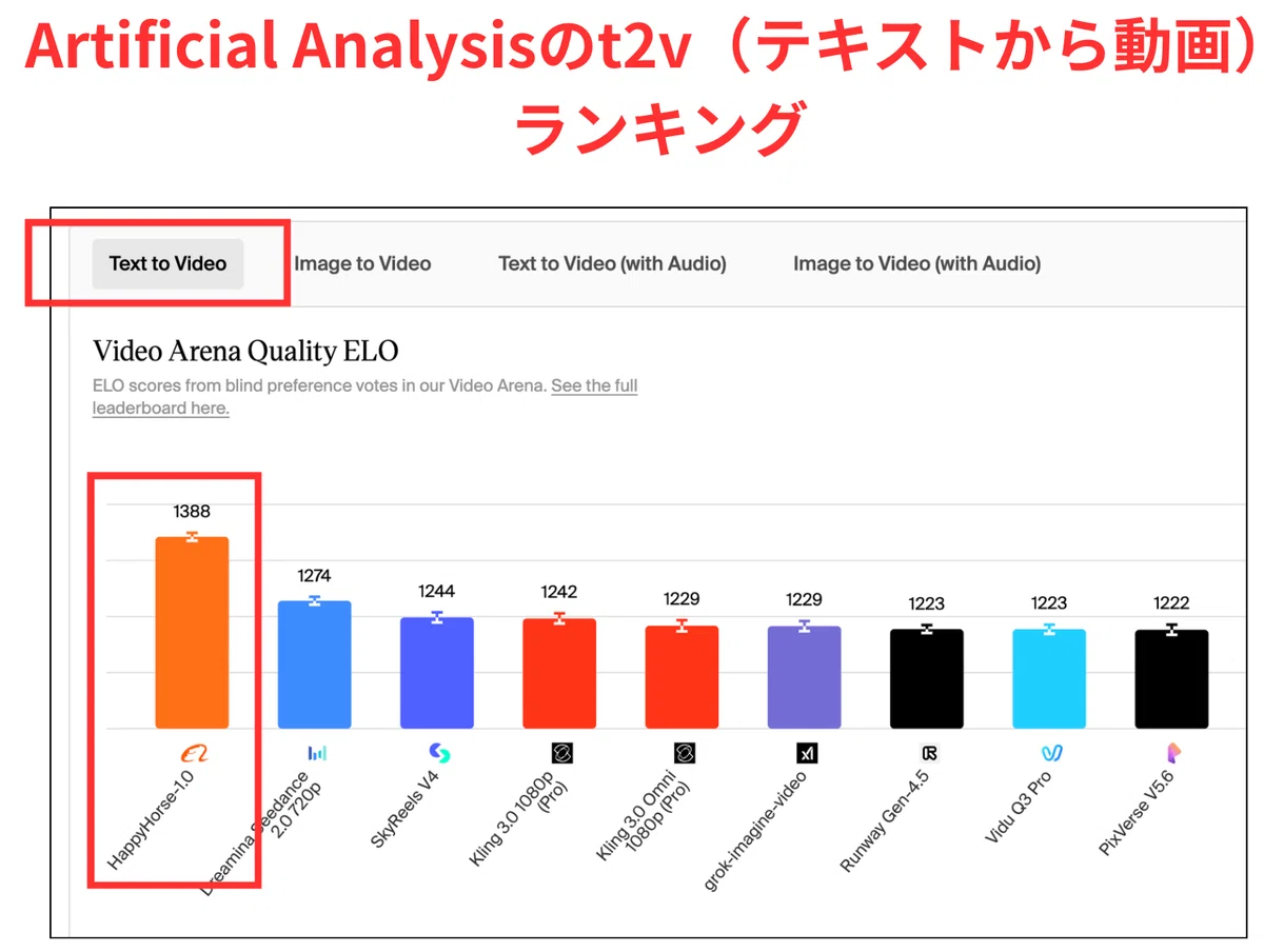 Artificial Analysisのt2v(テキストから動画)ランキング