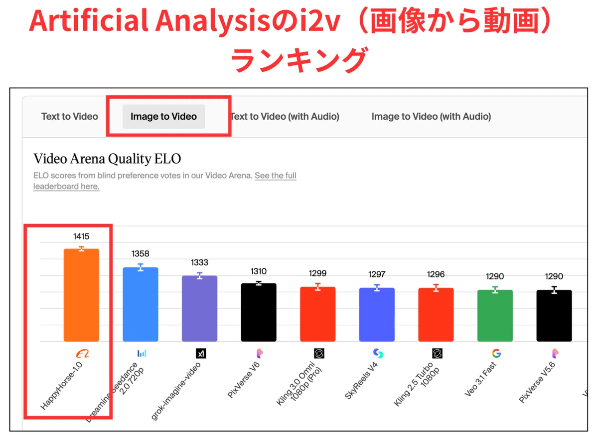Artificial Analysisのi2v(画像から動画)ランキング