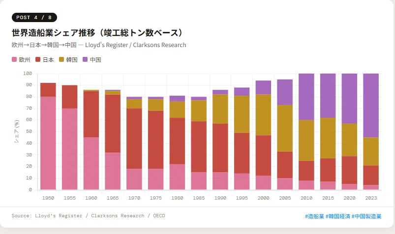 戦後における人件費・為替レートと主要産業シェアの国際比較分析