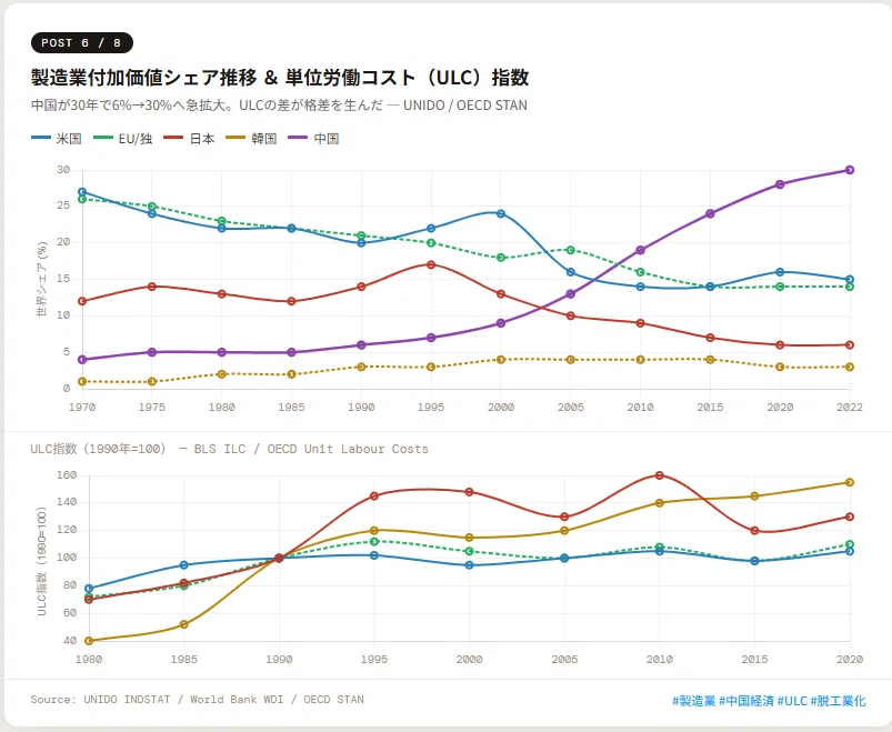戦後における人件費・為替レートと主要産業シェアの国際比較分析