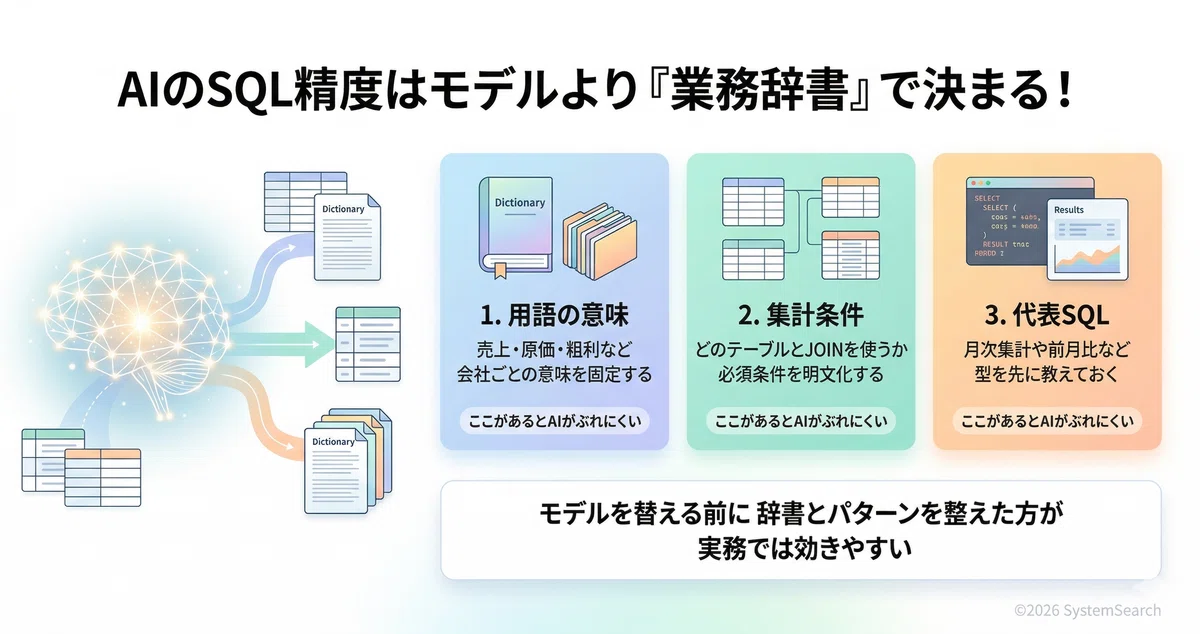 SQL生成の精度はモデル性能より業務辞書で決まる|システムサーチ