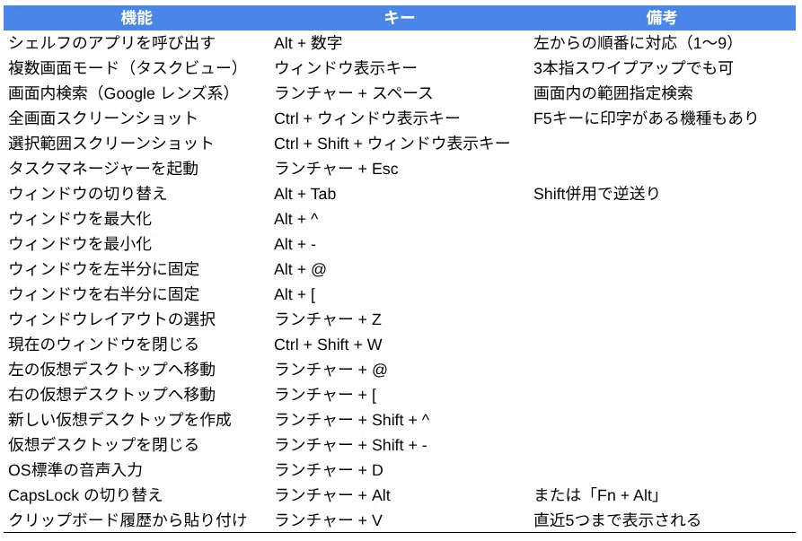 Keyboard shortcuts I use 100 times a day on my Chromebook Plus