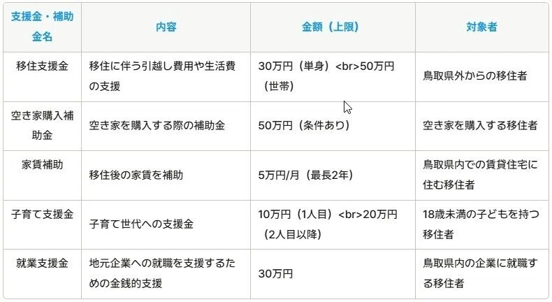 鳥取県の移住支援金・補助金