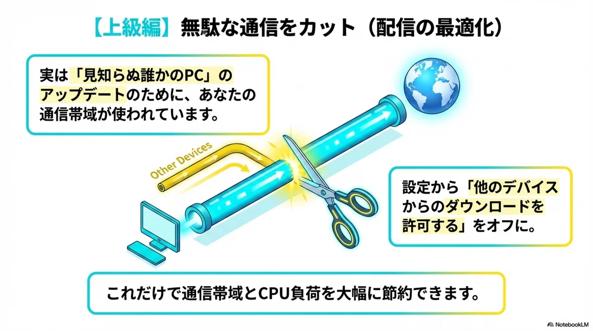【上級編】無駄な通信をカット（配信の最適化）のインフォグラフィック