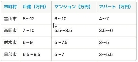 市町村別の賃貸家賃総合比較