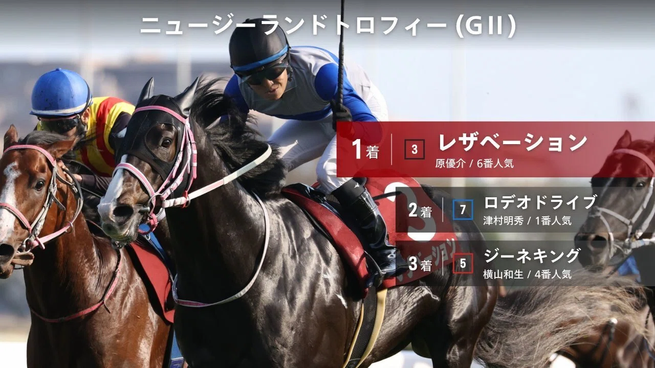 ニュージーランドトロフィー（GⅡ）回顧】推奨馬ロデオドライブ2着