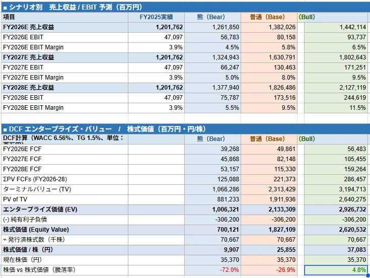 DCF財務モデリングと企業価値｜kawai