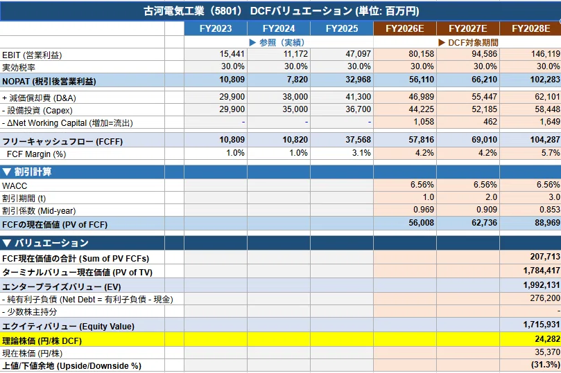 DCF財務モデリングと企業価値｜kawai