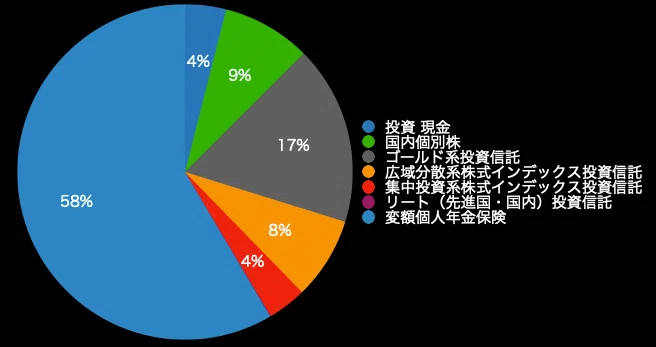ポートフォリオを解剖する。40代会社員、自由への道。｜かずむ｜50歳