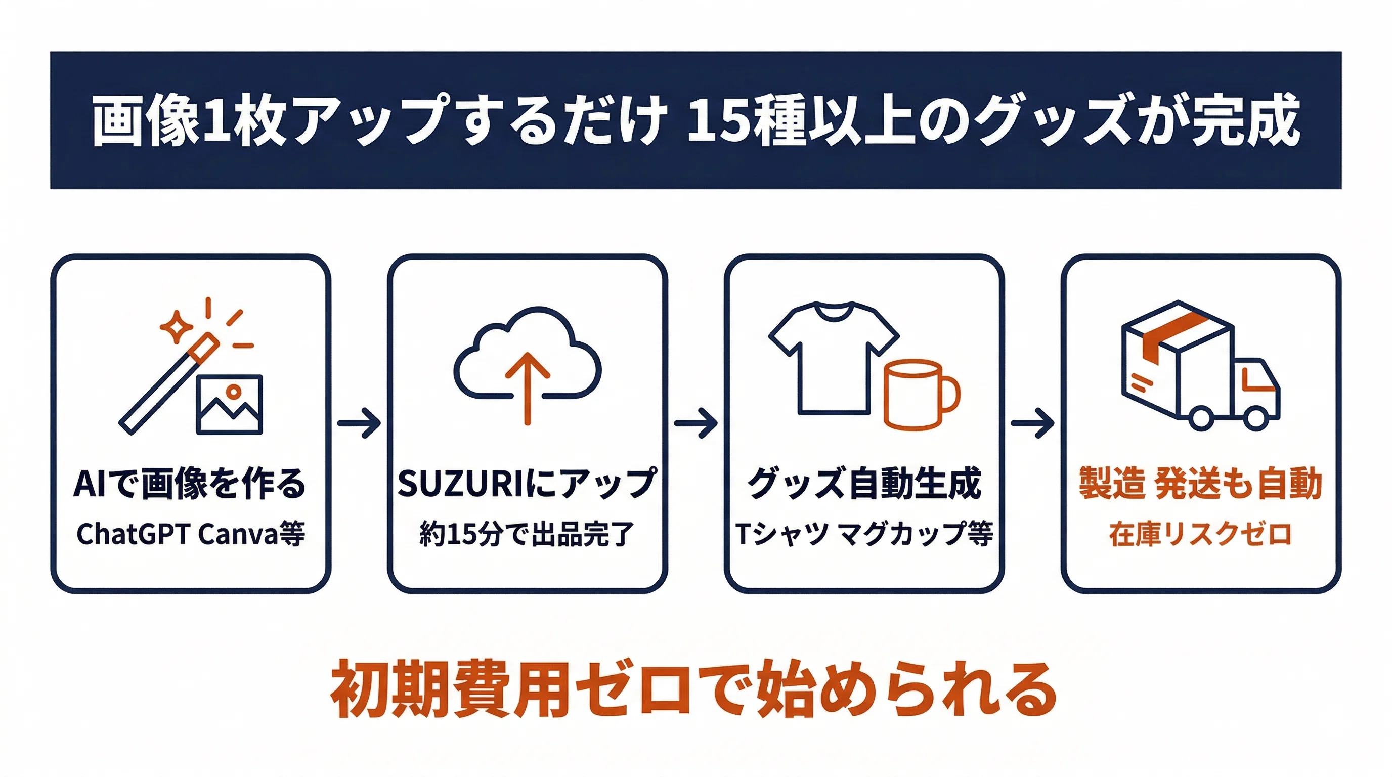 SUZURI×AI画像で無在庫グッズ販売、初期費用ゼロの始め方｜AIスモビジ通信