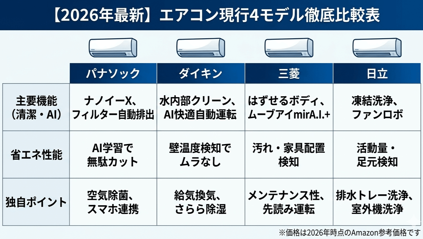 2026年最新】夏が来る前に！Amazonで買える最高峰エアコン4選｜省エネ