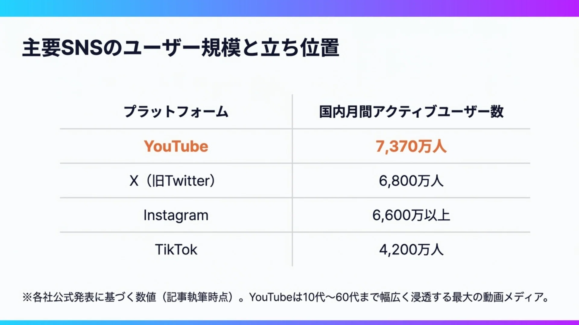 YouTubeを軸にSNSをどう展開するか？Instagram・X・note・TikTokの優先