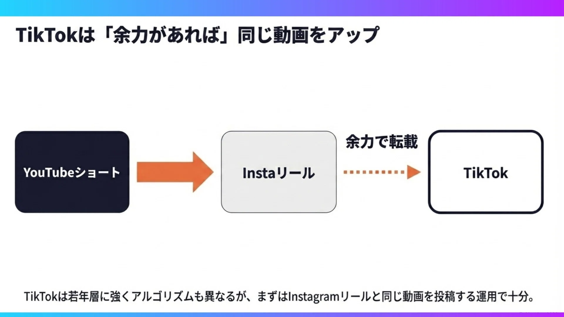 YouTubeを軸にSNSをどう展開するか？Instagram・X・note・TikTokの優先