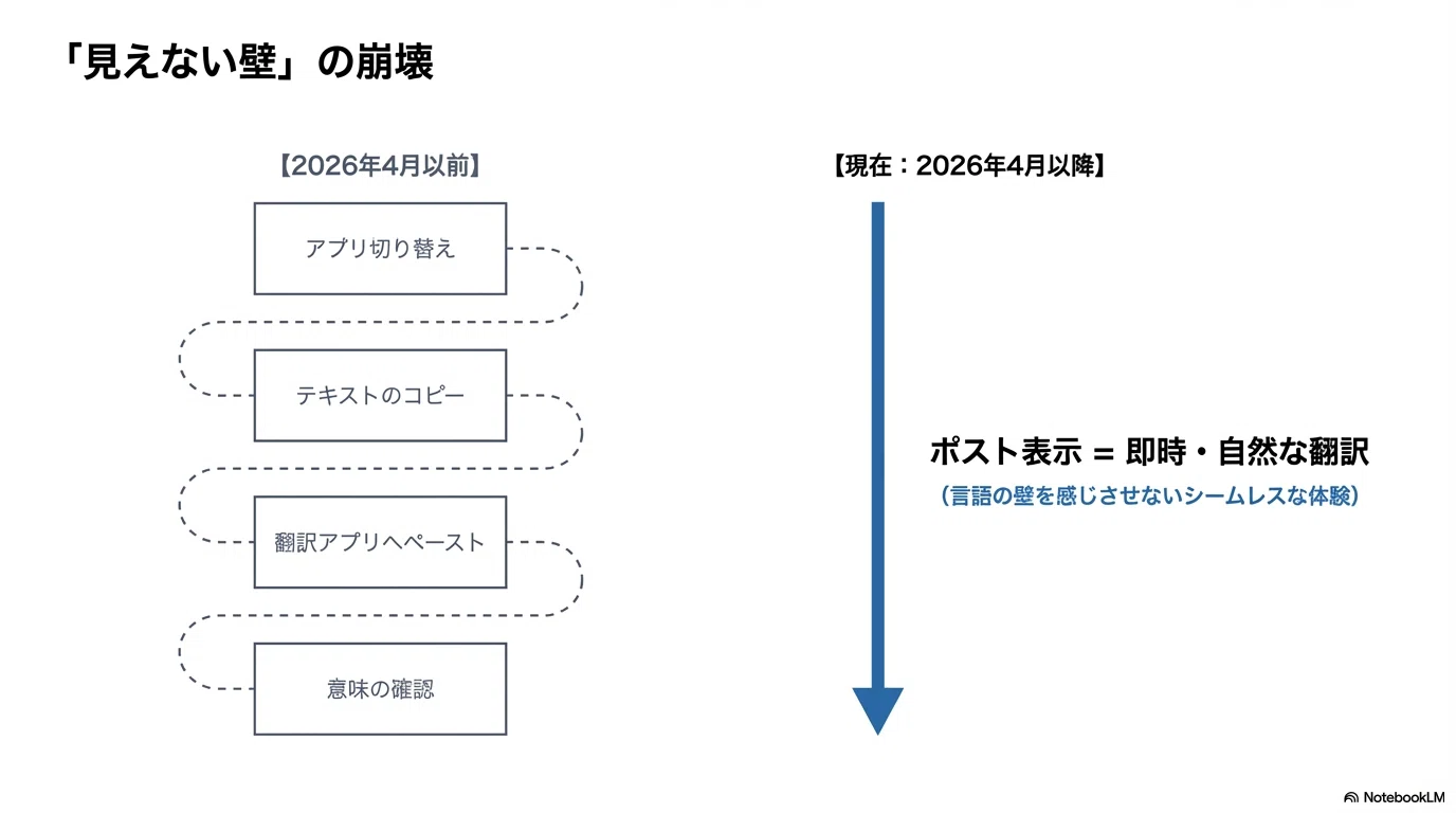 言語の壁が消える日——XがGrok自動翻訳を世界展開、SNSの未来が変わり