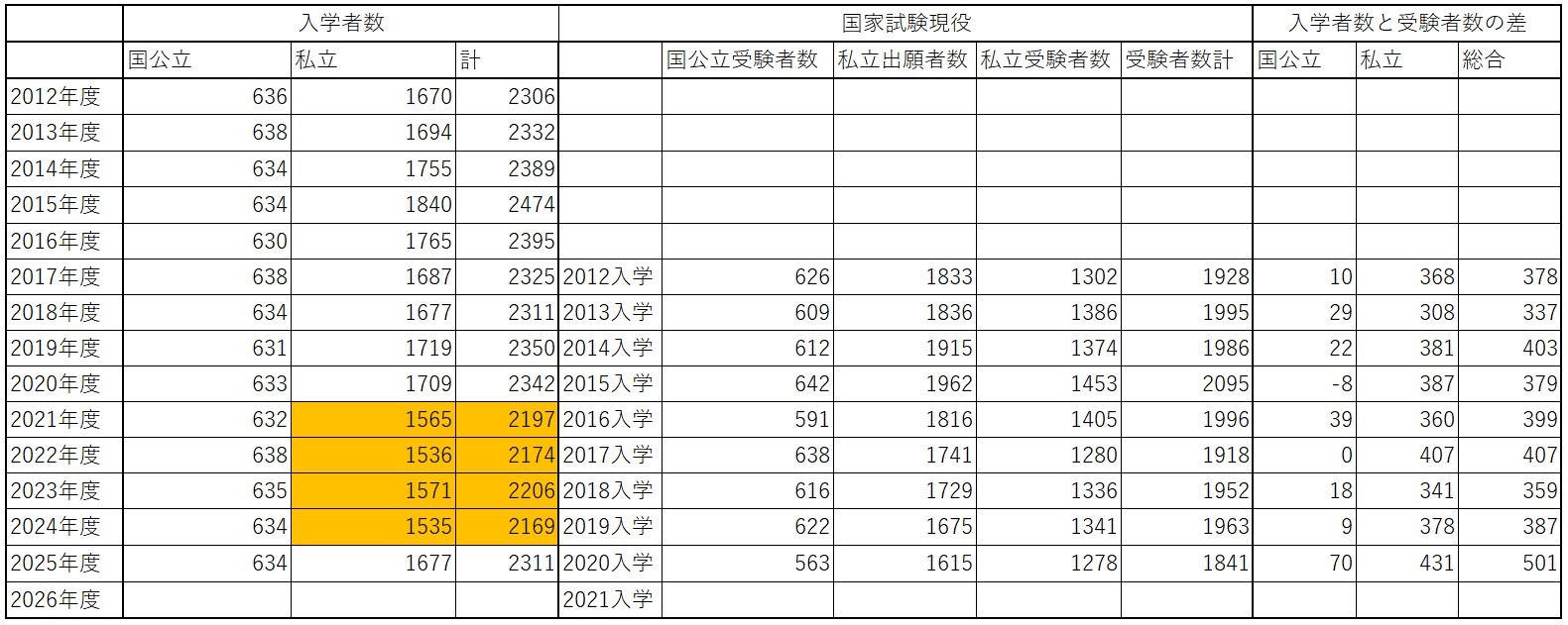 第120回歯科医師国家試験の合格者数は1800人なのか？｜spee