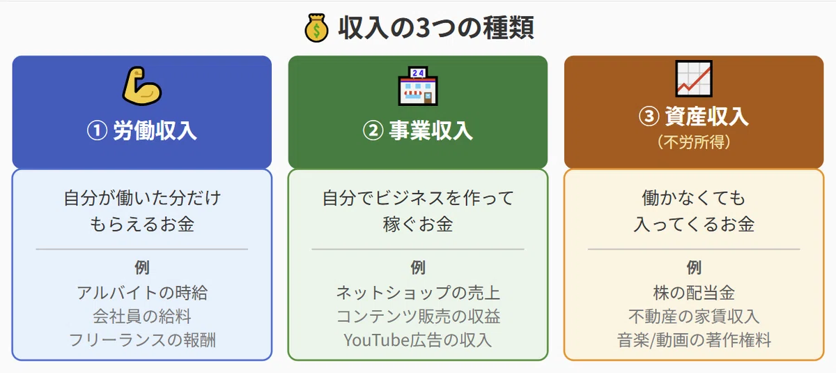 基礎編【4-3】給料・報酬・収入の違いは？〜知識ゼロでもわかる・収入の種類を完全整理〜｜お金の学校🏫