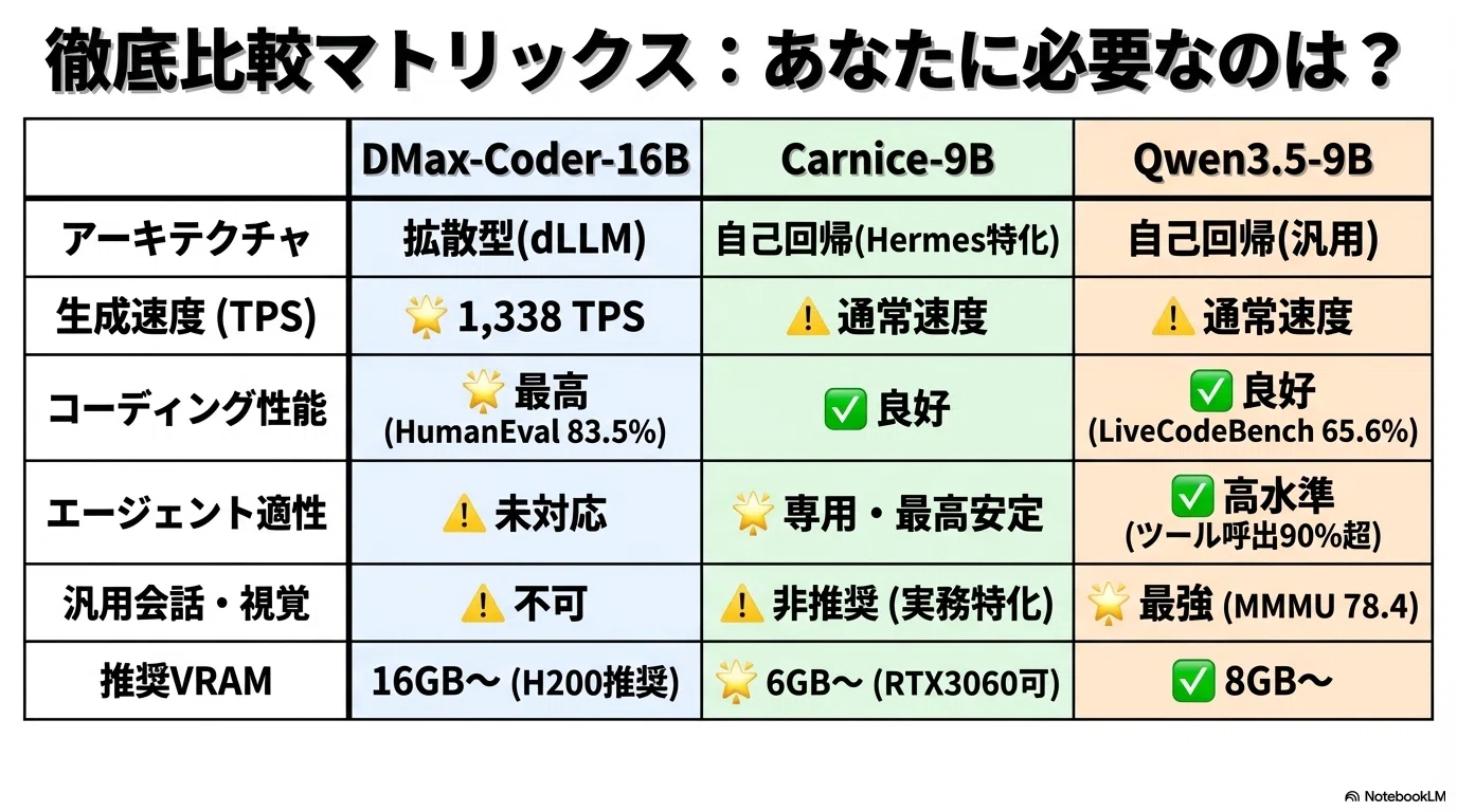 DMax-Coder-16BとCarnice-9Bを徹底比較したい：Qwen3.5シリーズとの
