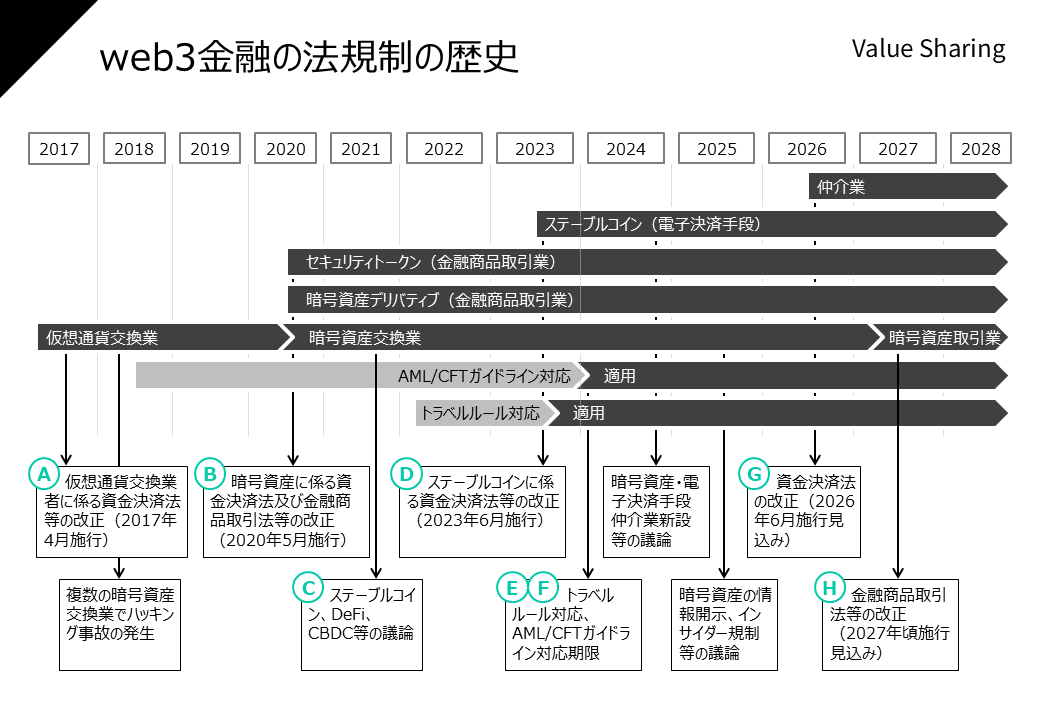 web3金融の法規制の歴史｜Value Sharing / 本田陽一