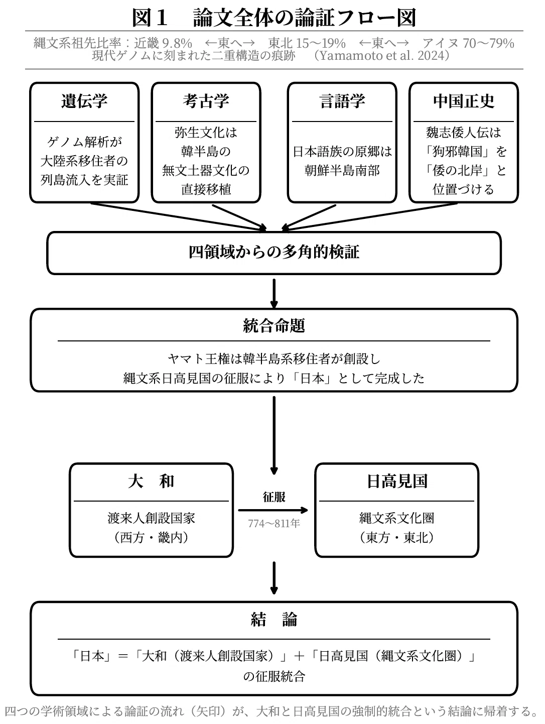 古代日本の渡来勢力 古代日本の二重構造：渡来人創設国家「大和」による縄文的東方文化圏
