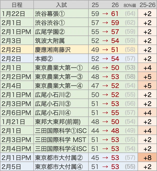 2026 Entrance Exams] Entrance Exams with Significant Shifts in