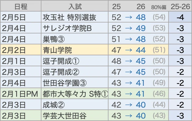 2026 Entrance Exams] Entrance Exams with Significant Shifts in