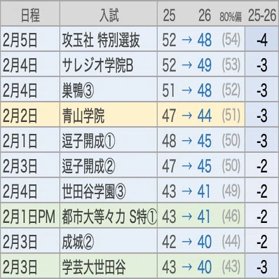 2026 Entrance Exams] Entrance Exams with Significant Shifts in