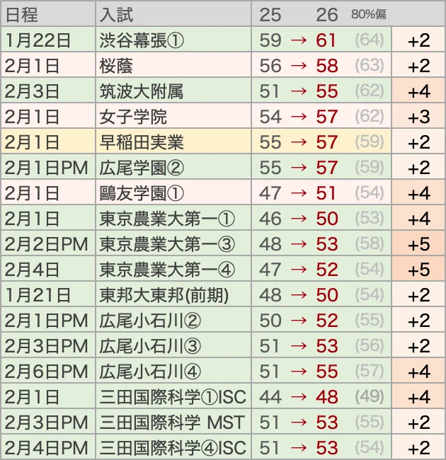 2026 Entrance Exams] Entrance Exams with Significant Shifts in