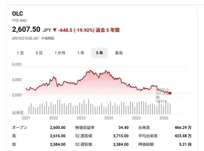 株主優待コラム⑩】㈱オリエンタルランド（4661）・㈱TKP(3479) 株主