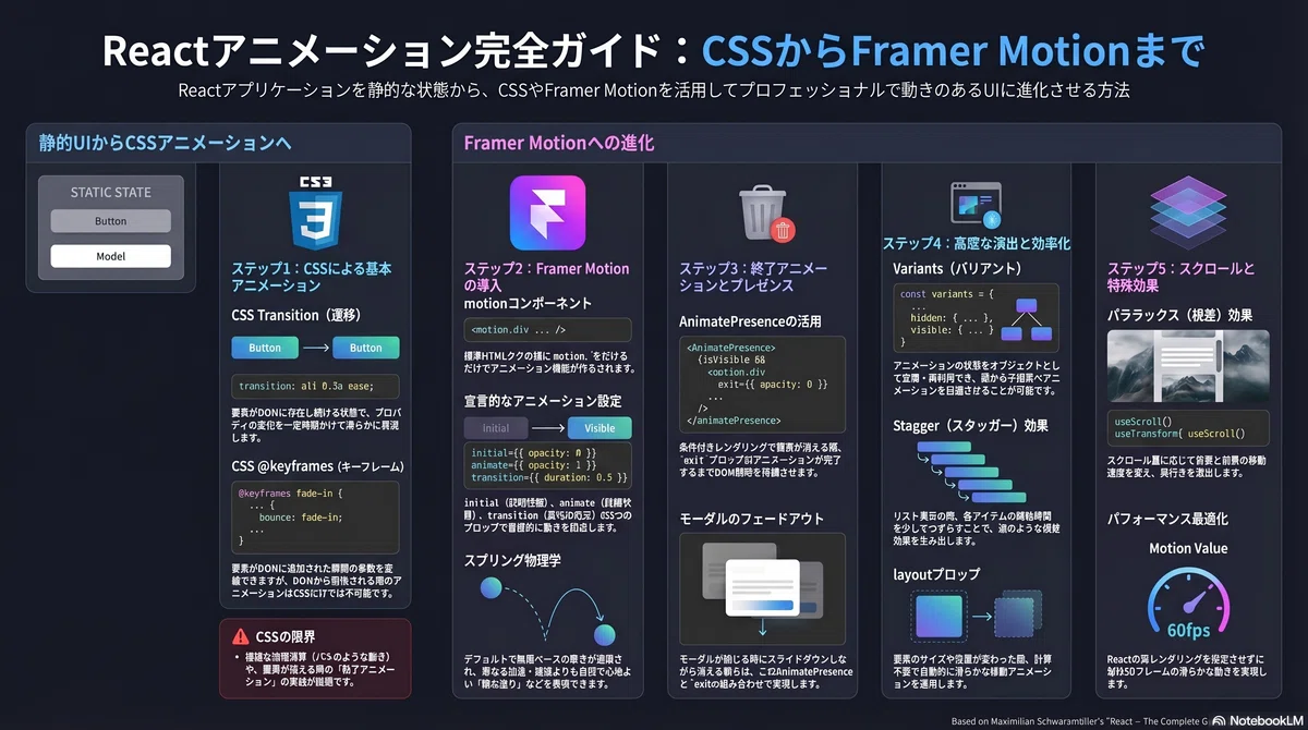 React - The Complete Guide 2025 (incl. Next.js, Redux): Reactアプリの ...