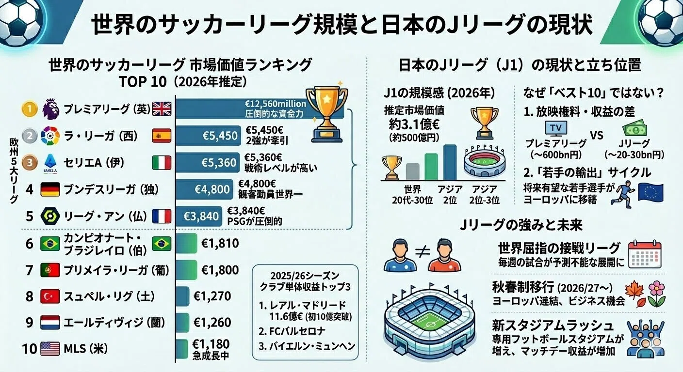 世界 サッカー リーグ ランキング