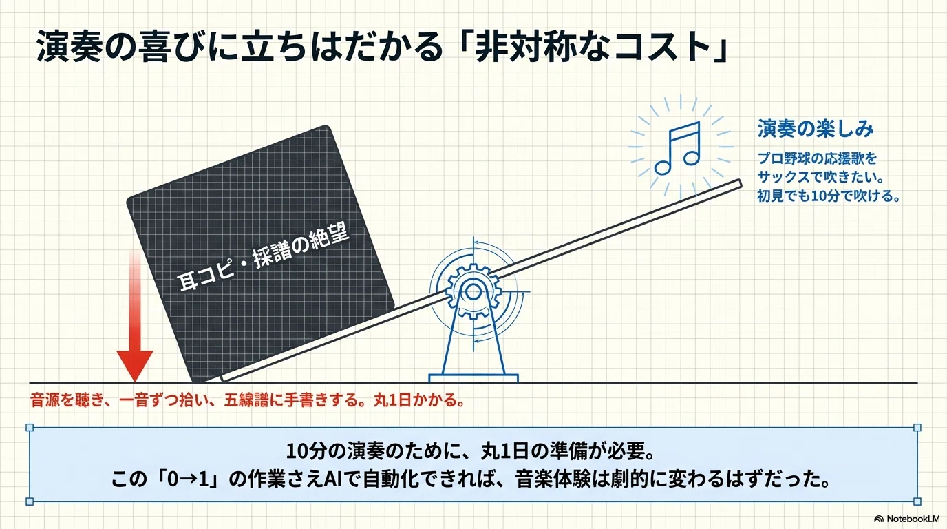 AIなら何でもできる」は嘘だった——耳コピ自動化に挑んだ記録｜豚角煮チー牛