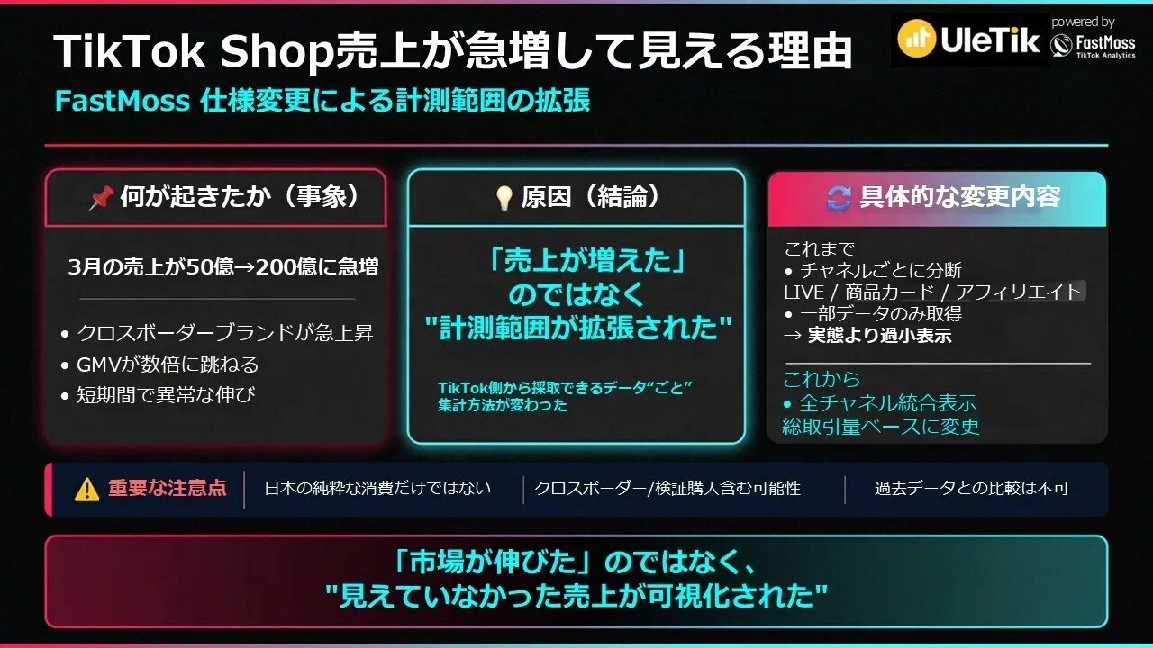 3月売上200億に見えるけど、本当に伸びてるのか？【売れTik3/29-4/4