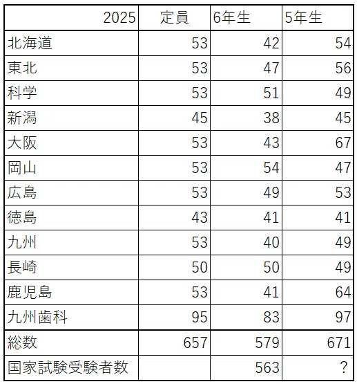 第120回歯科医師国家試験の合格者数は1800人なのか?|spee 第120回歯科医師国家試験の合格者数は1800人なのか?|spee