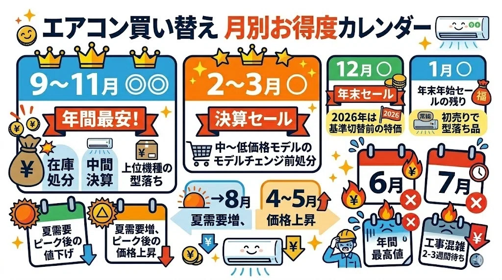 2026年】エアコン買い替え時期のおすすめは何月？安くてお得な時期と損 