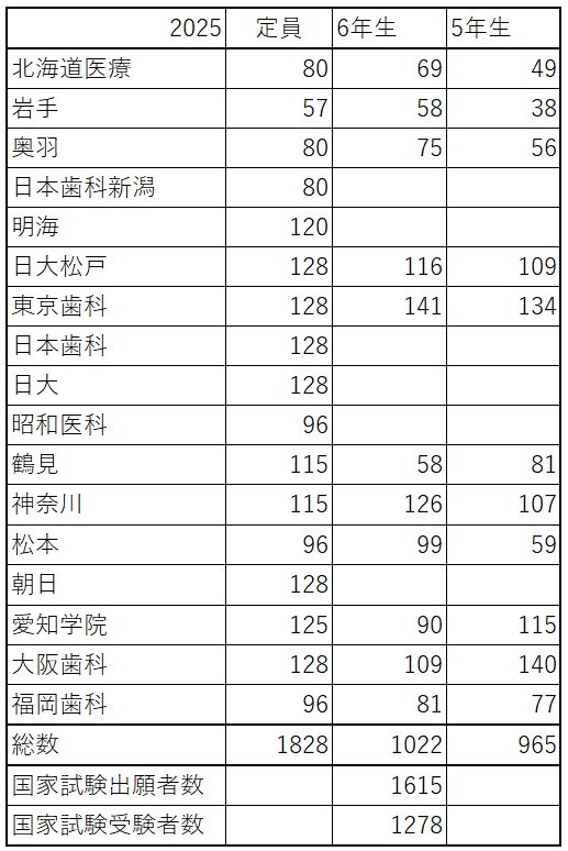 【に】120回歯科医師国家試験合否を決める重要資料 120回歯科医師国家試験合否を決める重要資料(全60ページ)【残り2冊
