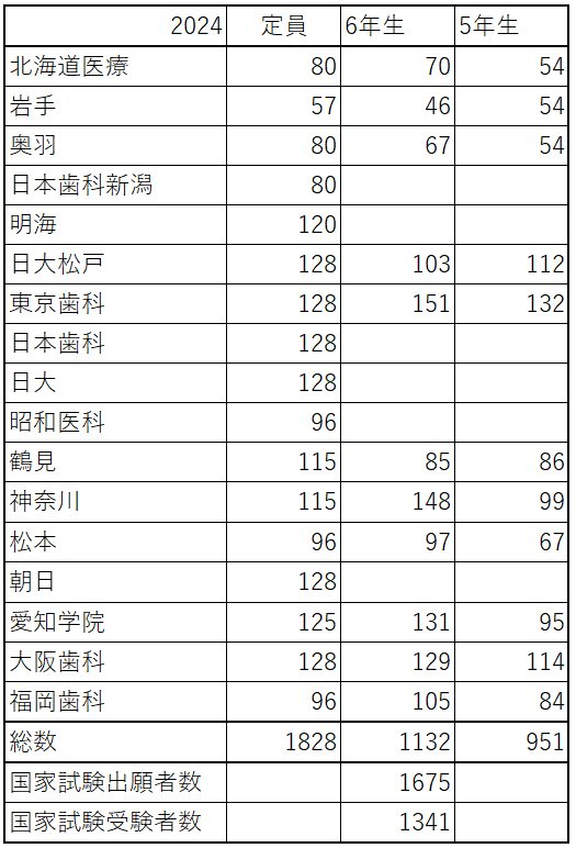 第120回歯科医師国家試験の合格者数は1800人なのか？｜spee