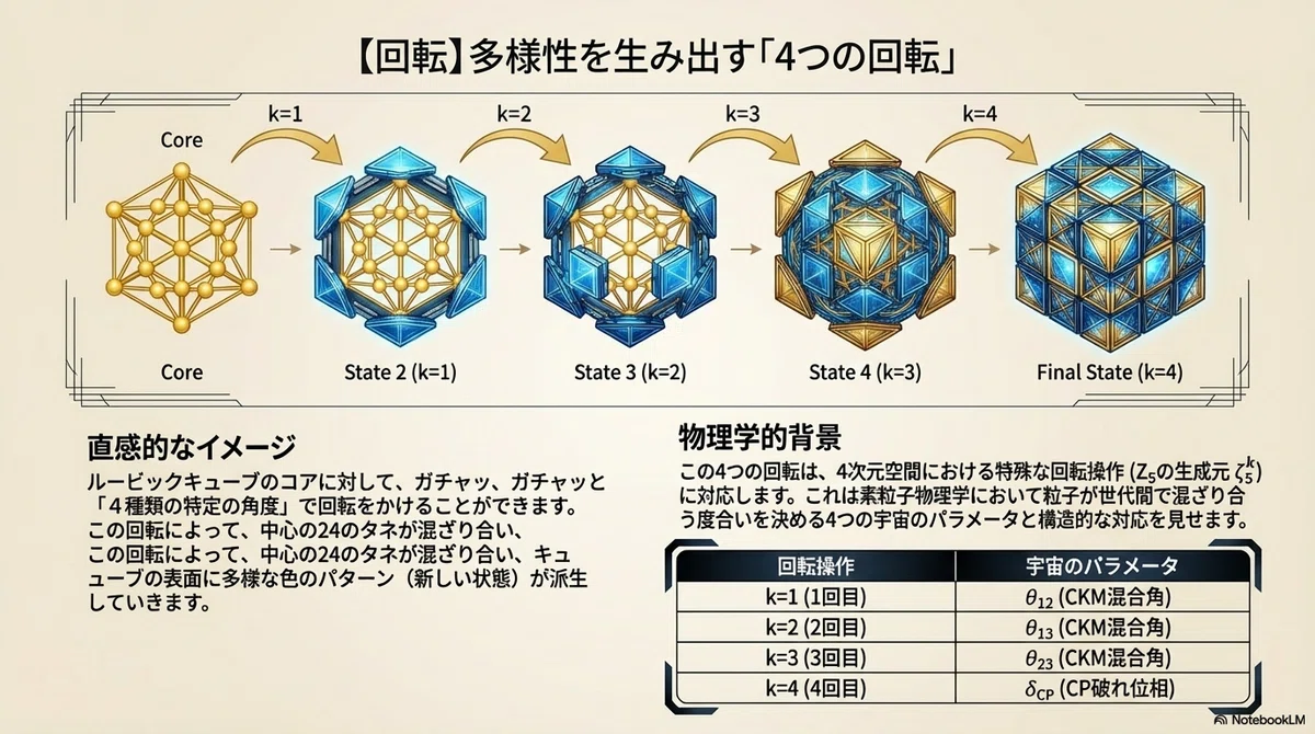 【幾何物理学】宇宙を構成する「120の座席」|Cosmic Order