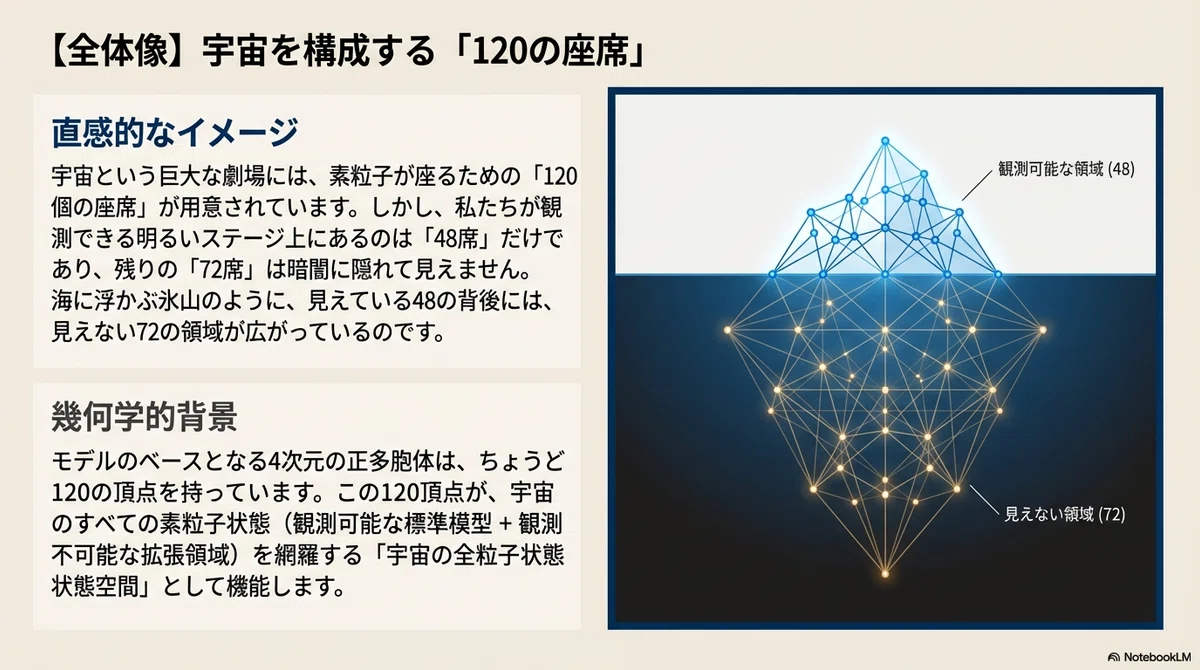 【幾何物理学】宇宙を構成する「120の座席」|Cosmic Order