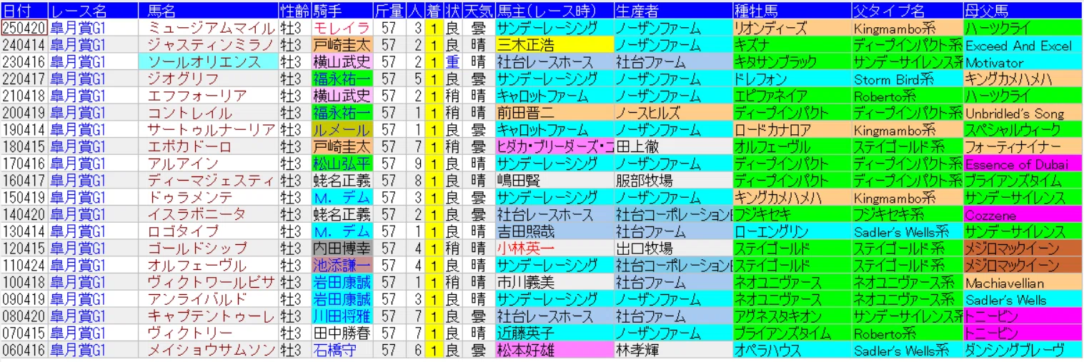 G1レース競馬新聞切り抜き 過去20年 まとめ売り