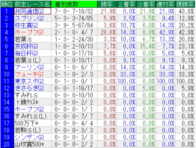DATA版】皐月賞2026｜過去20年データまとめ｜nobita