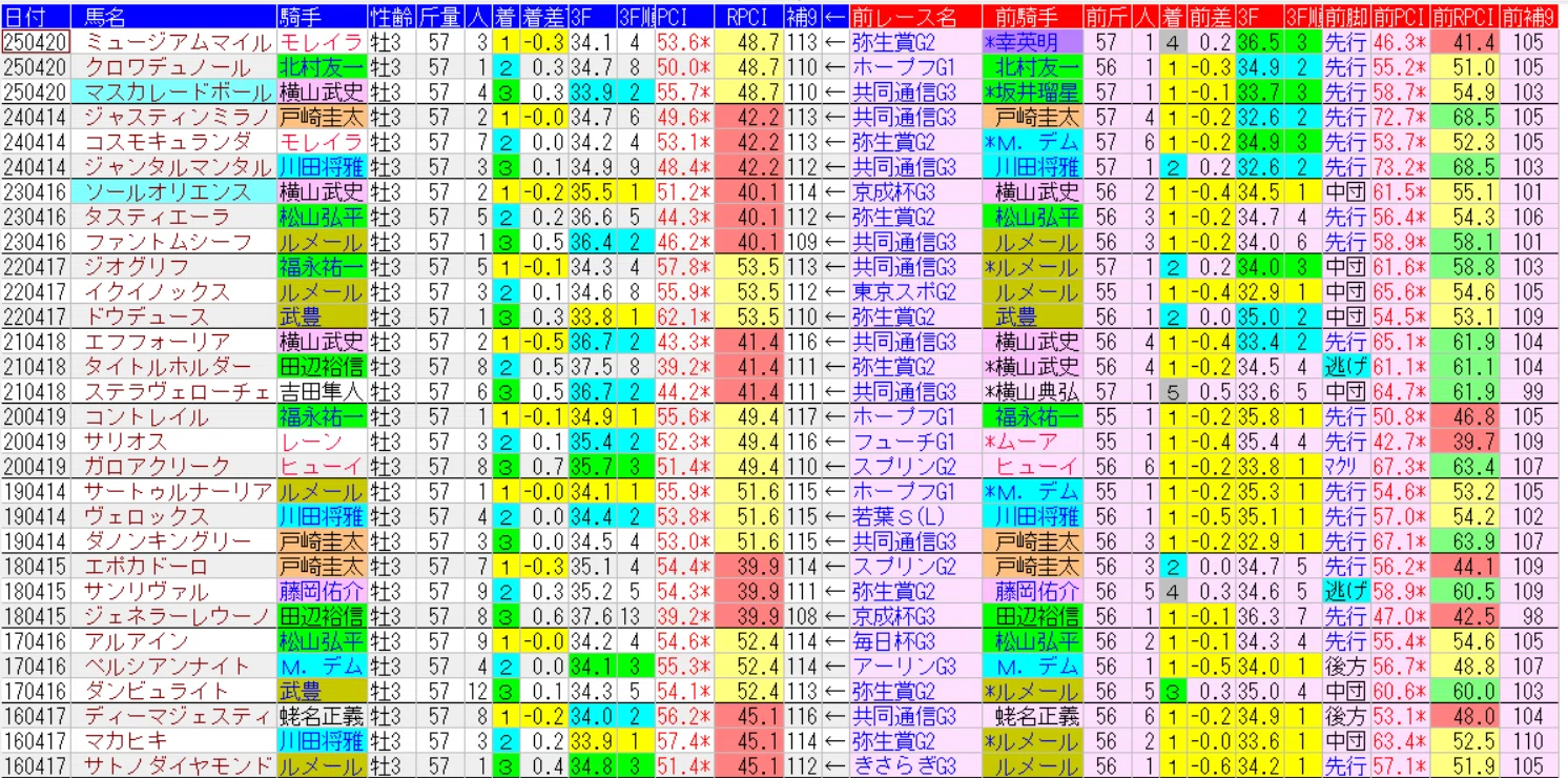 DATA版】皐月賞2026｜過去20年データまとめ｜nobita