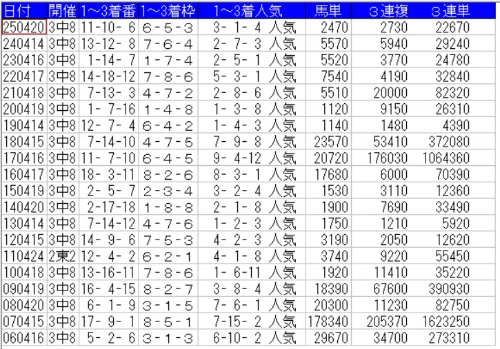 DATA版】皐月賞2026｜過去20年データまとめ｜nobita