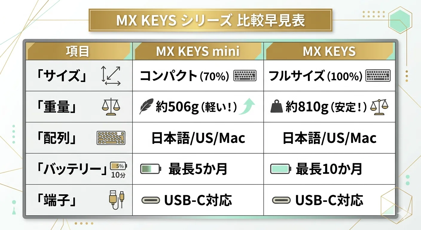 2026最新】MX KEYS mini vs MX KEYS 徹底比較：用途別に失敗しない