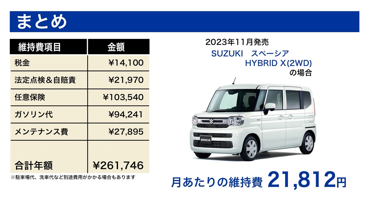 5年で130万円超え！？スズキ スペーシアの維持費を1円単位で徹底調査
