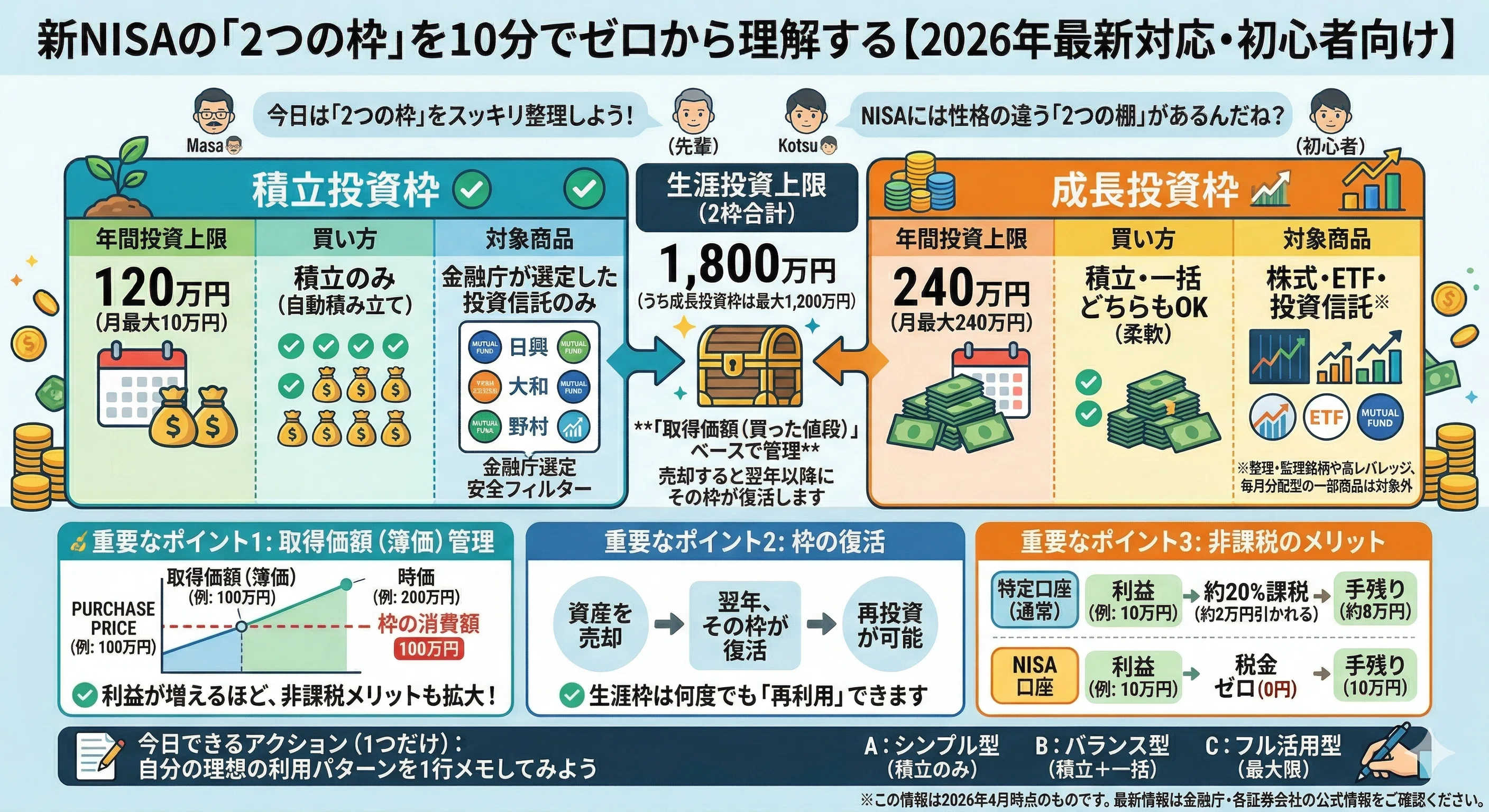 27 新NISAの「2つの枠」を10分でゼロから理解する｜まさこつ | FP2級