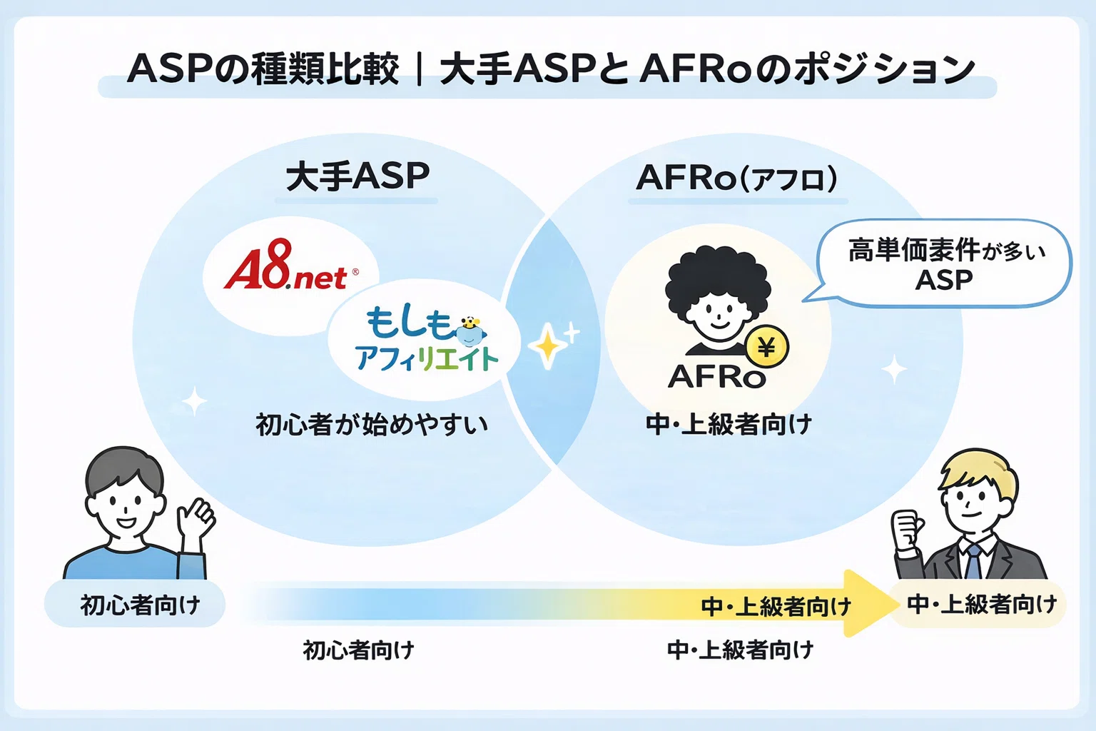 AFRo（アフロ）の評判は？審査は厳しい？メリット・デメリットと稼げる